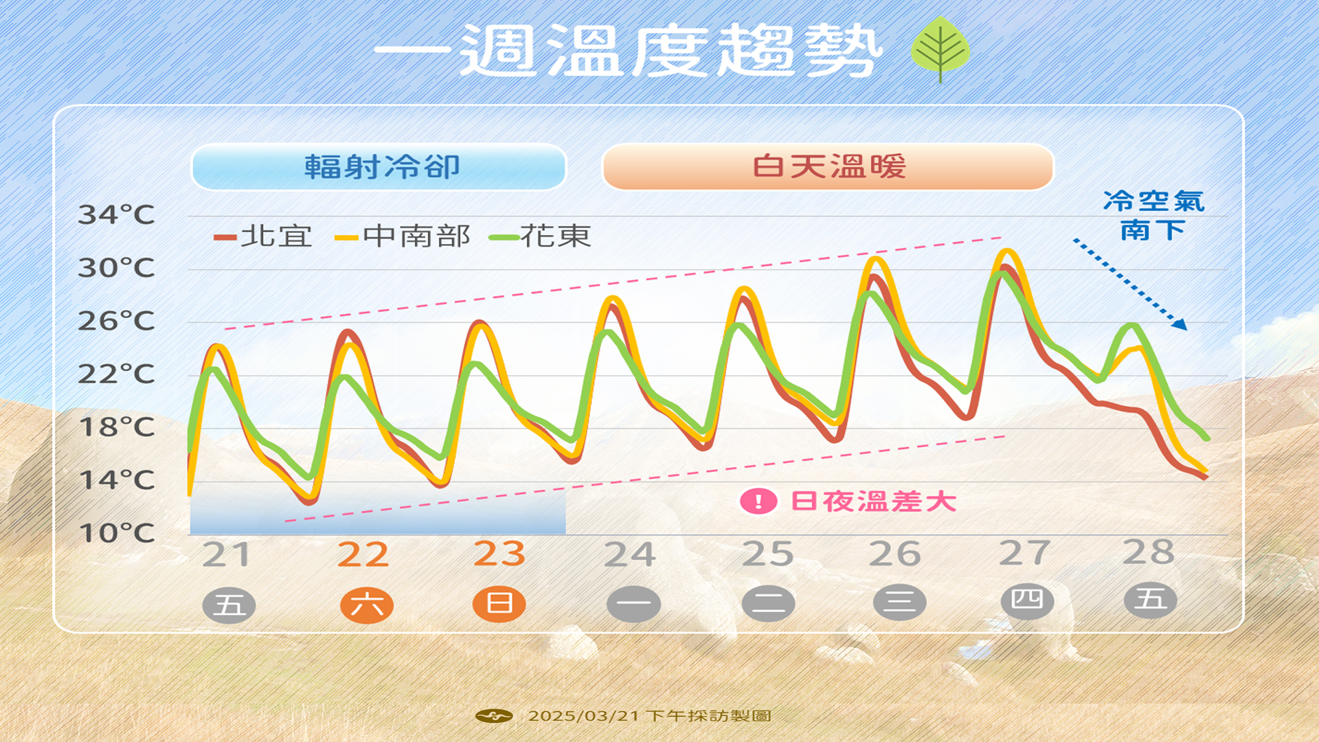 明起逐漸回溫。(圖/TVBS)