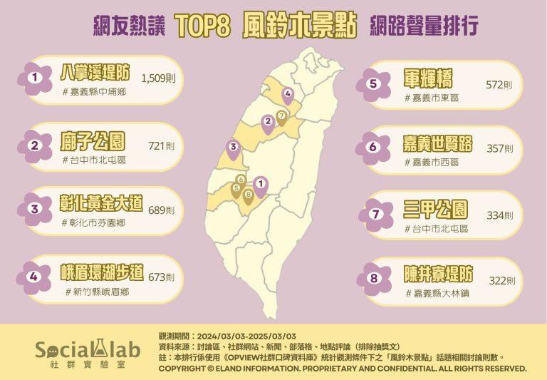 網友熱議TOP8風鈴木景點。(圖/社群實驗室)