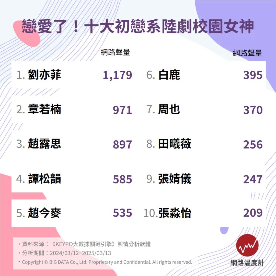 十大初戀戲陸劇女神。(圖/網路溫度計)