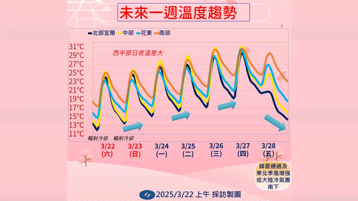 天氣/日夜溫差大把握下週四前好天氣 週五鋒面通過有雨又降溫