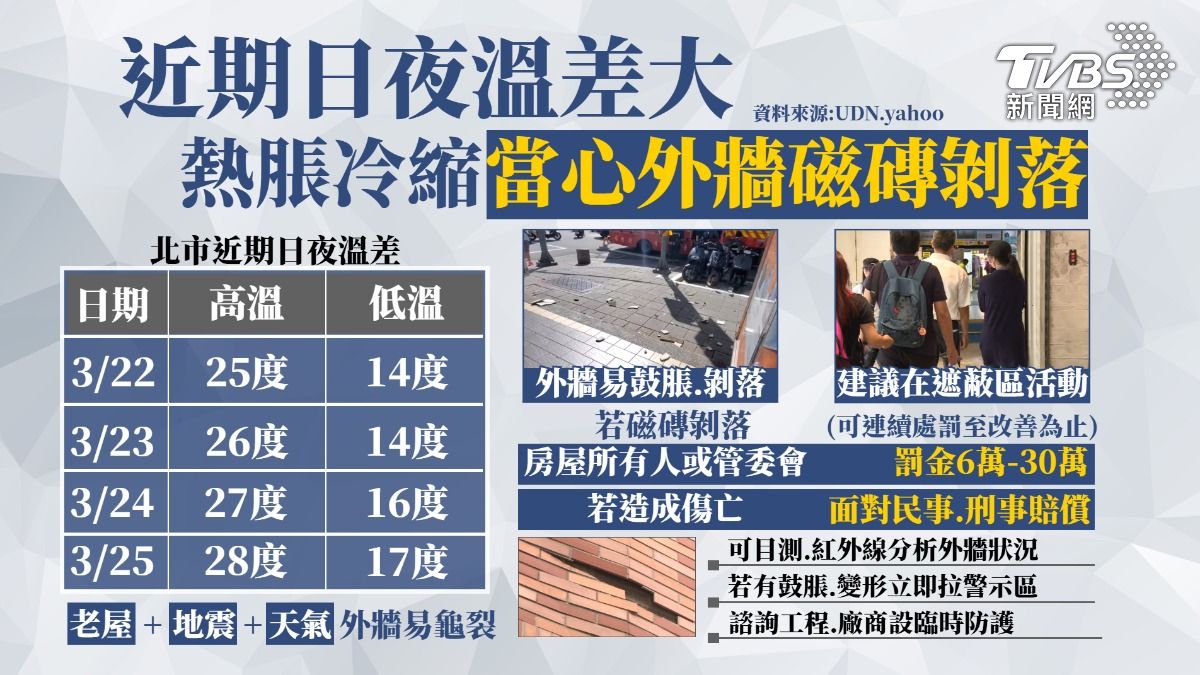 大樓外牆磁磚因熱脹冷縮,產生鼓脹現象而剝落。(圖/TVBS)