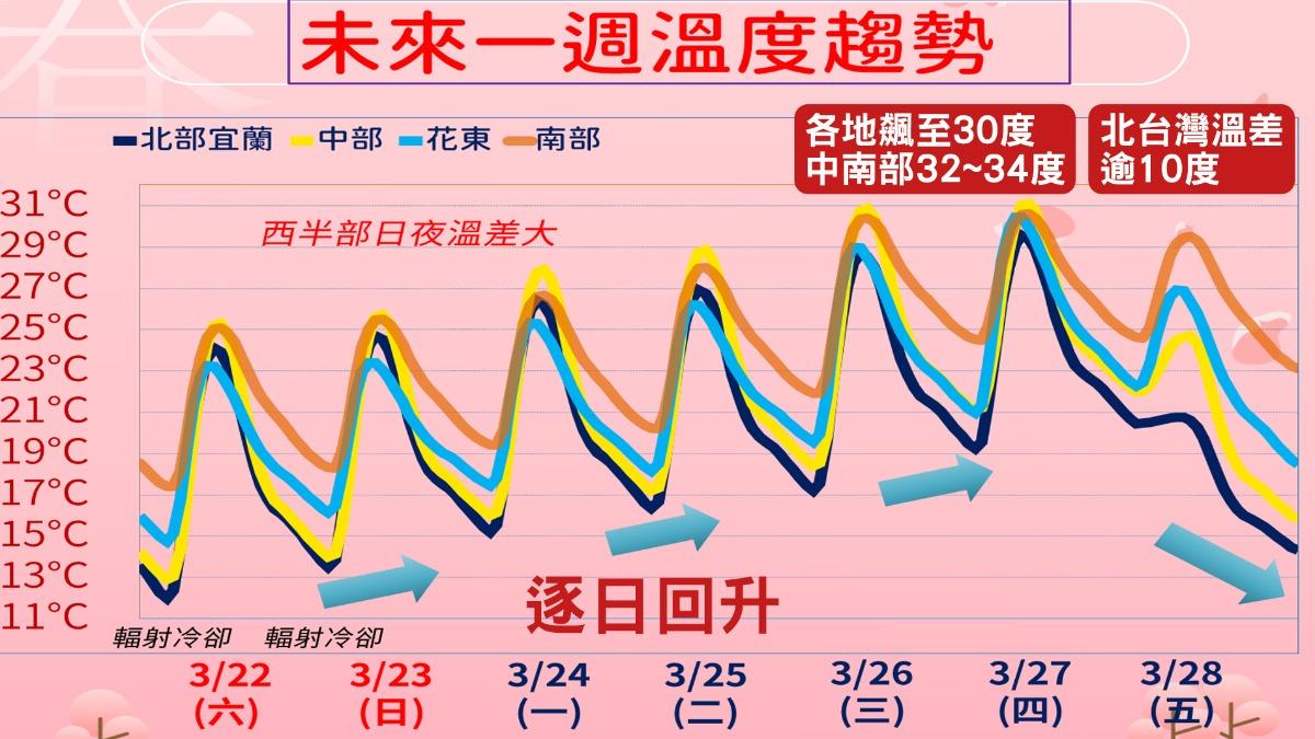 天氣/3月底最強冷空氣殺到!專家:「濕又冷」恐達寒流等級