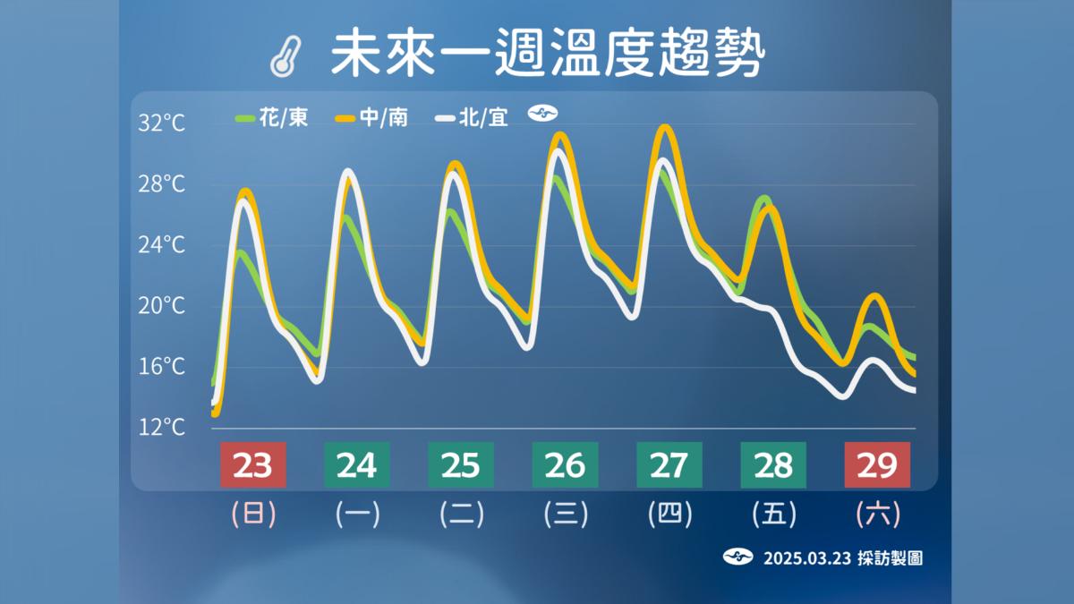 台北「罕見濕度僅8％」！氣象署給原因　周五鋒面+冷空氣全台轉雨