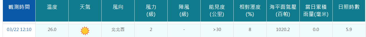 天氣-天氣濕度-台北天氣-台北濕度-氣象署