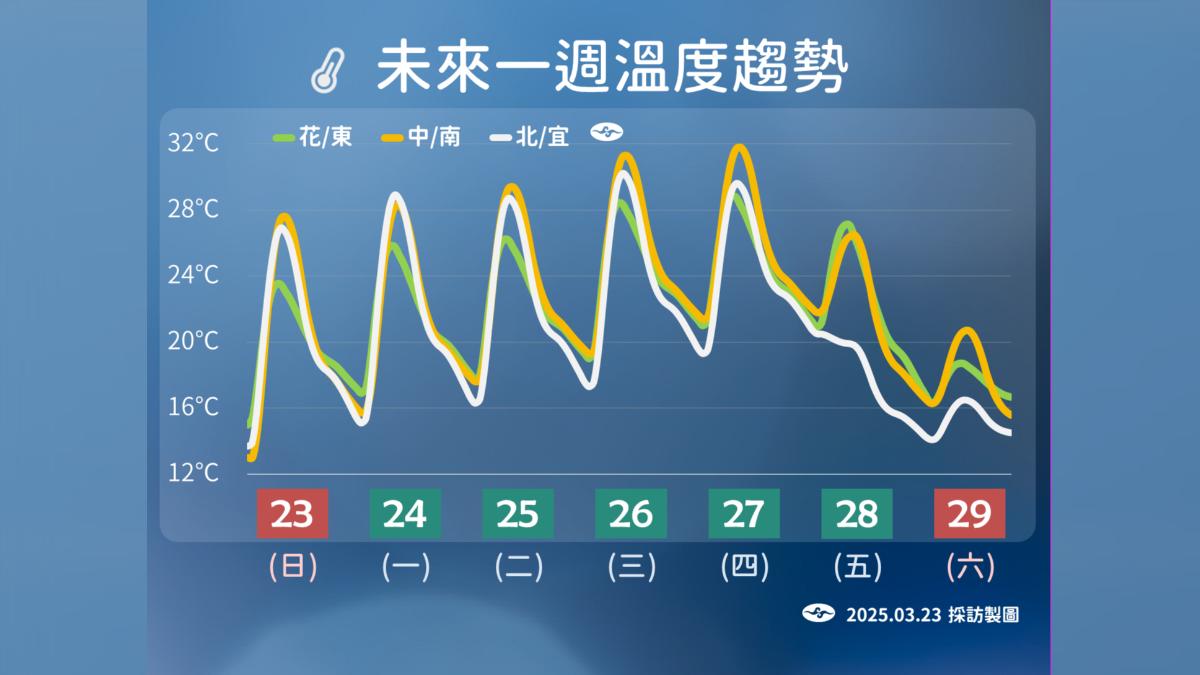 未來一周溫度趨勢。(圖/氣象署)