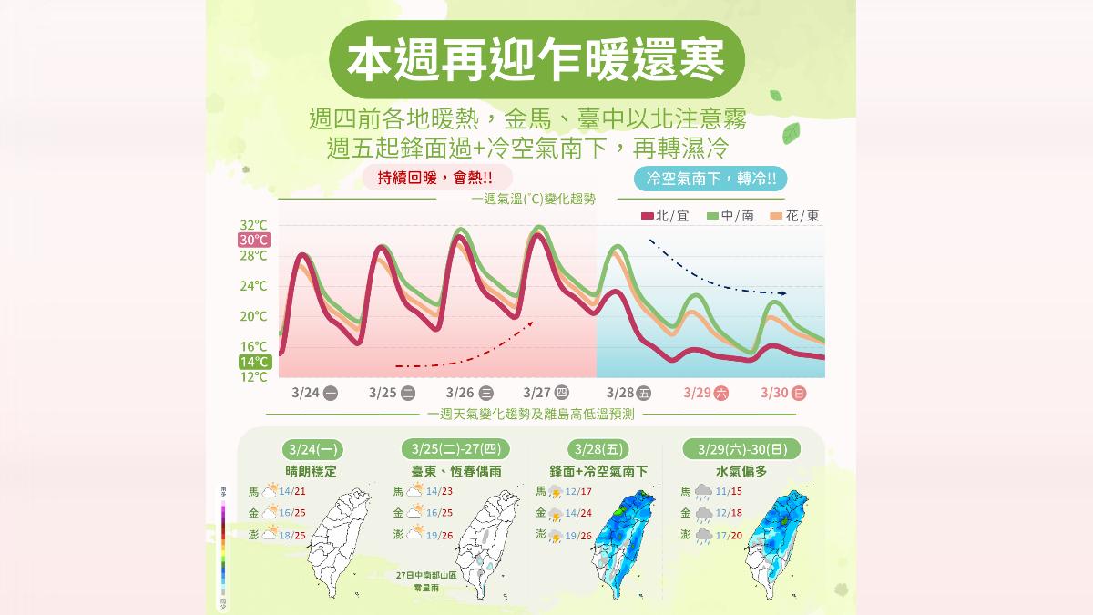 天氣/白天30度晚間驟降!溫差大晚上涼冷 一周雨區、溫度看這