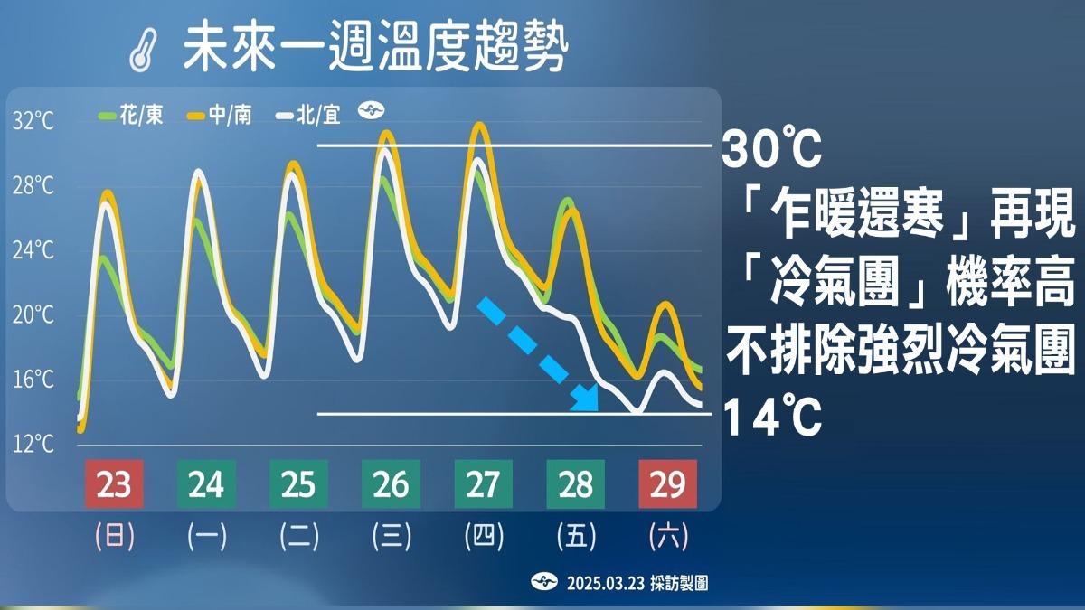 天氣／把握好天氣！週五鋒面＋東北季風　全台易雨轉涼冷
