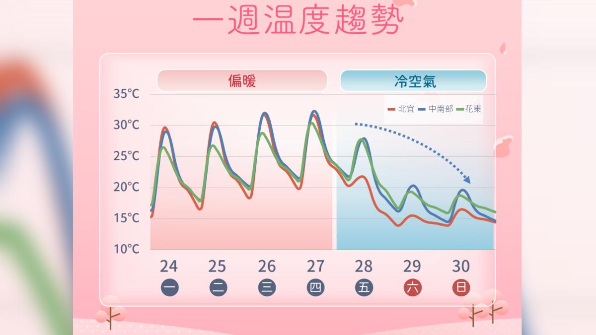 一周溫度趨勢。（圖／氣象署）