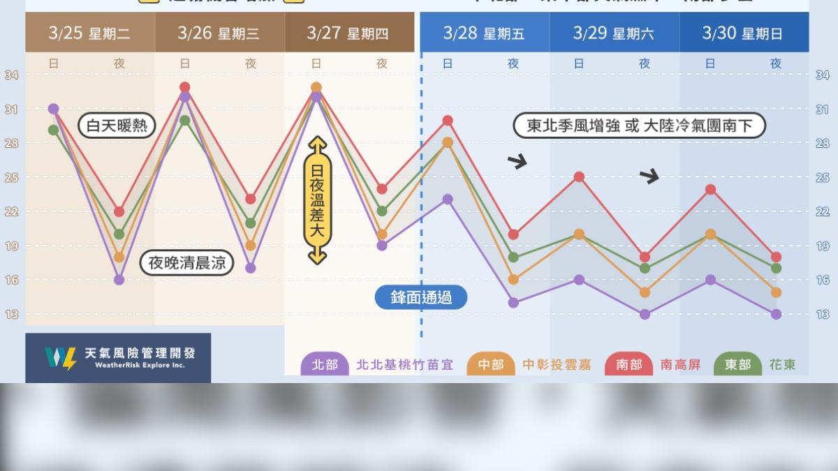 本週氣溫起伏劇烈。(圖/翻攝自天氣風險 WeatherRisk)