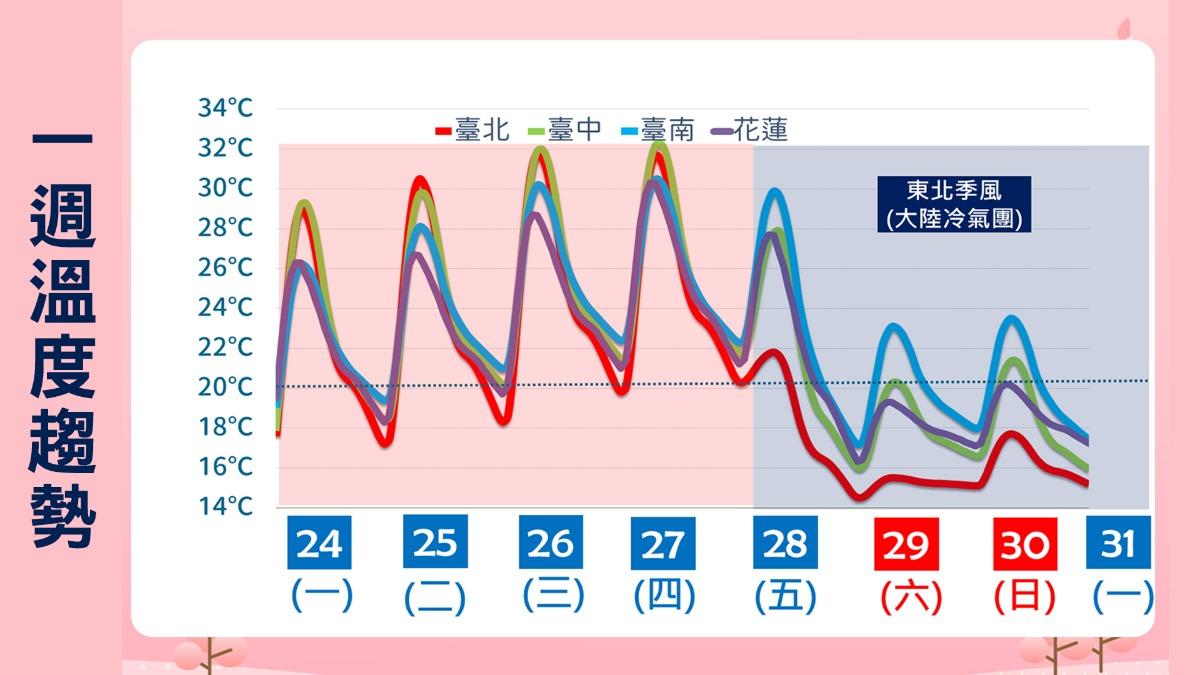 天氣/週四恐飆破34度!「這天」起將變天 一路濕冷到清明