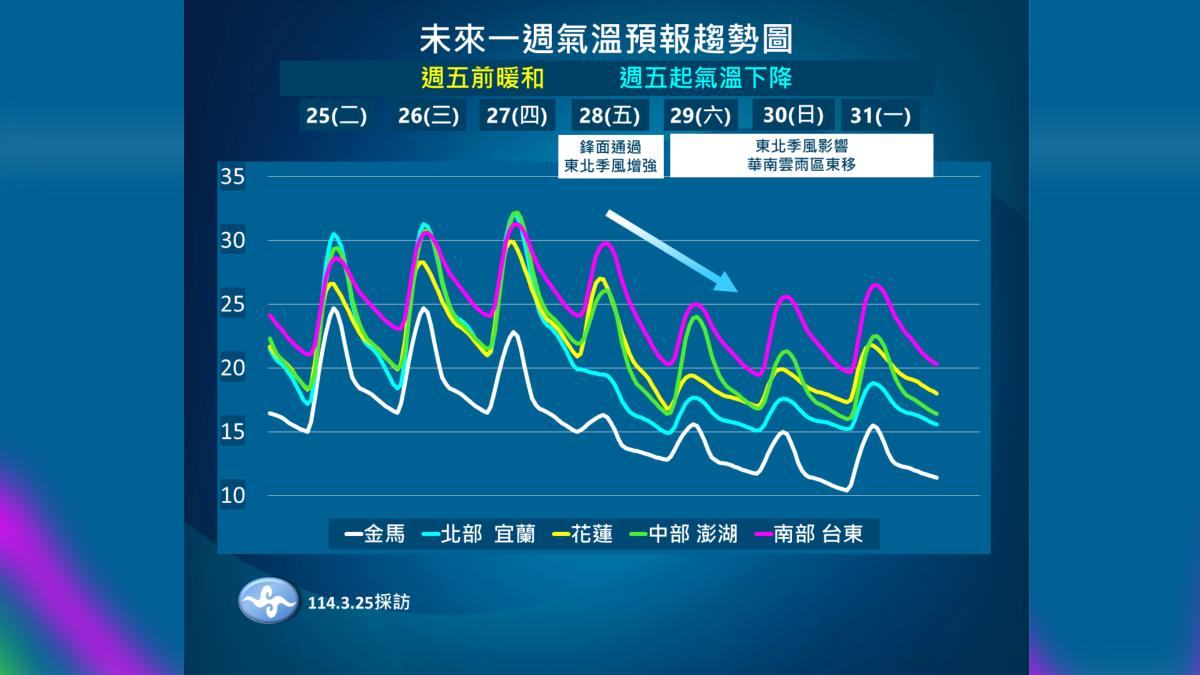未來一週氣溫預報。（圖／氣象署提供）