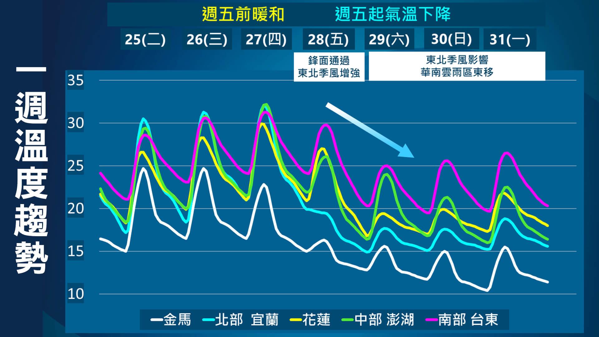 一週溫度趨勢。(圖/TVBS)
