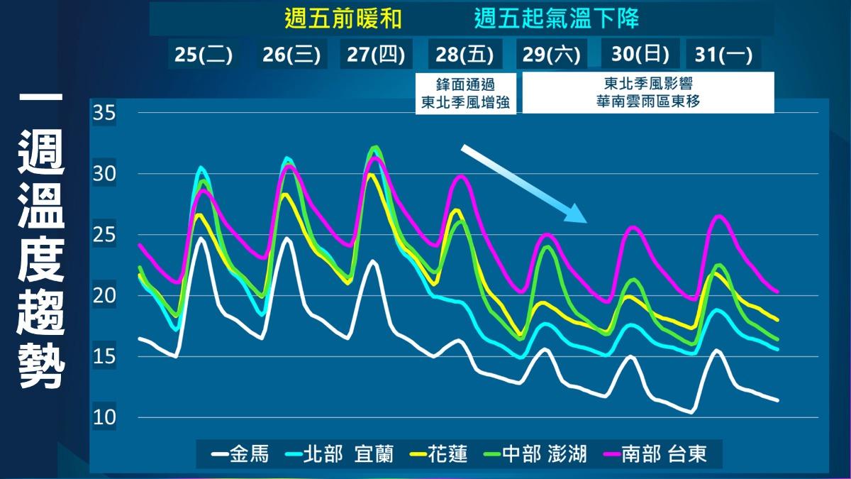 天氣/好天氣倒數!「這天」起開始變天 一路濕涼到清明前