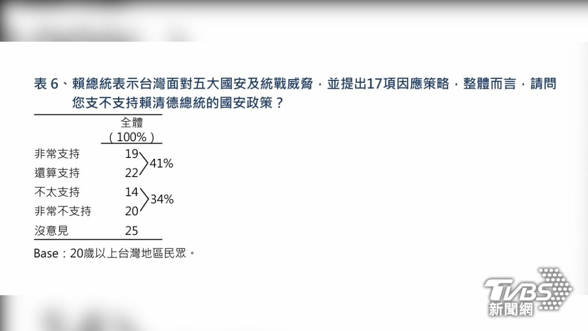 根據《TVBS民調中心》最新調查結果顯示,41%民眾表示支持賴總統的國安政策,34%不支持。(圖/TVBS民調中心)
