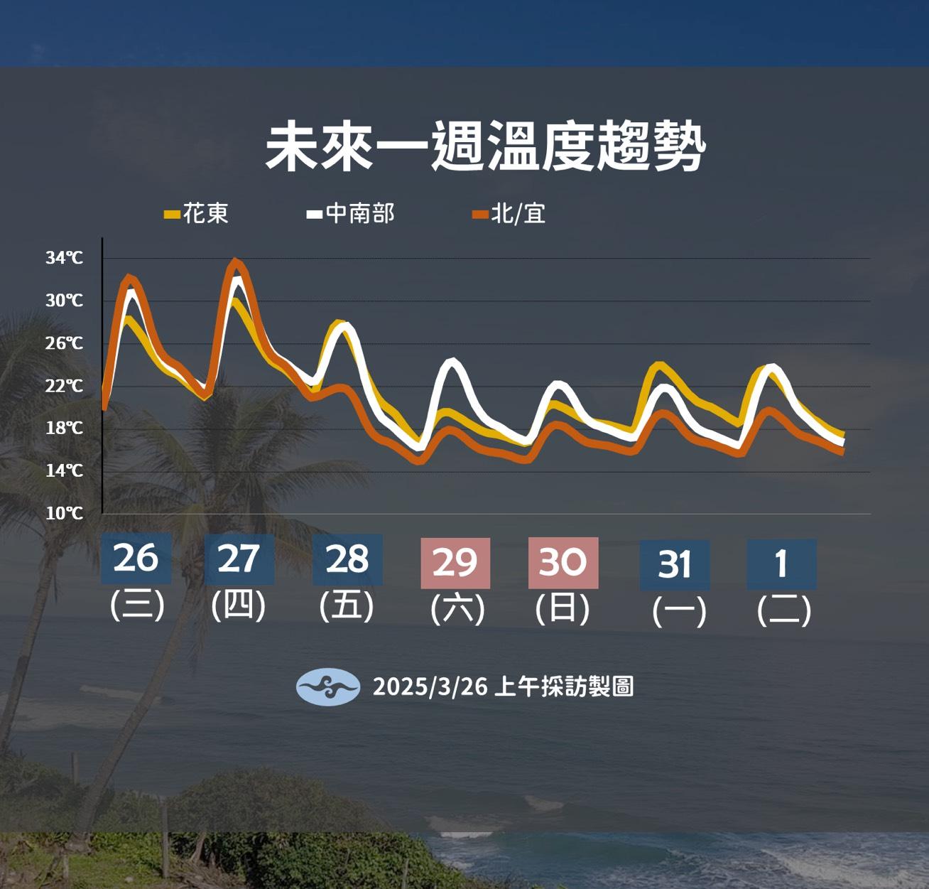 未來一周溫度趨勢。(圖/氣象署)