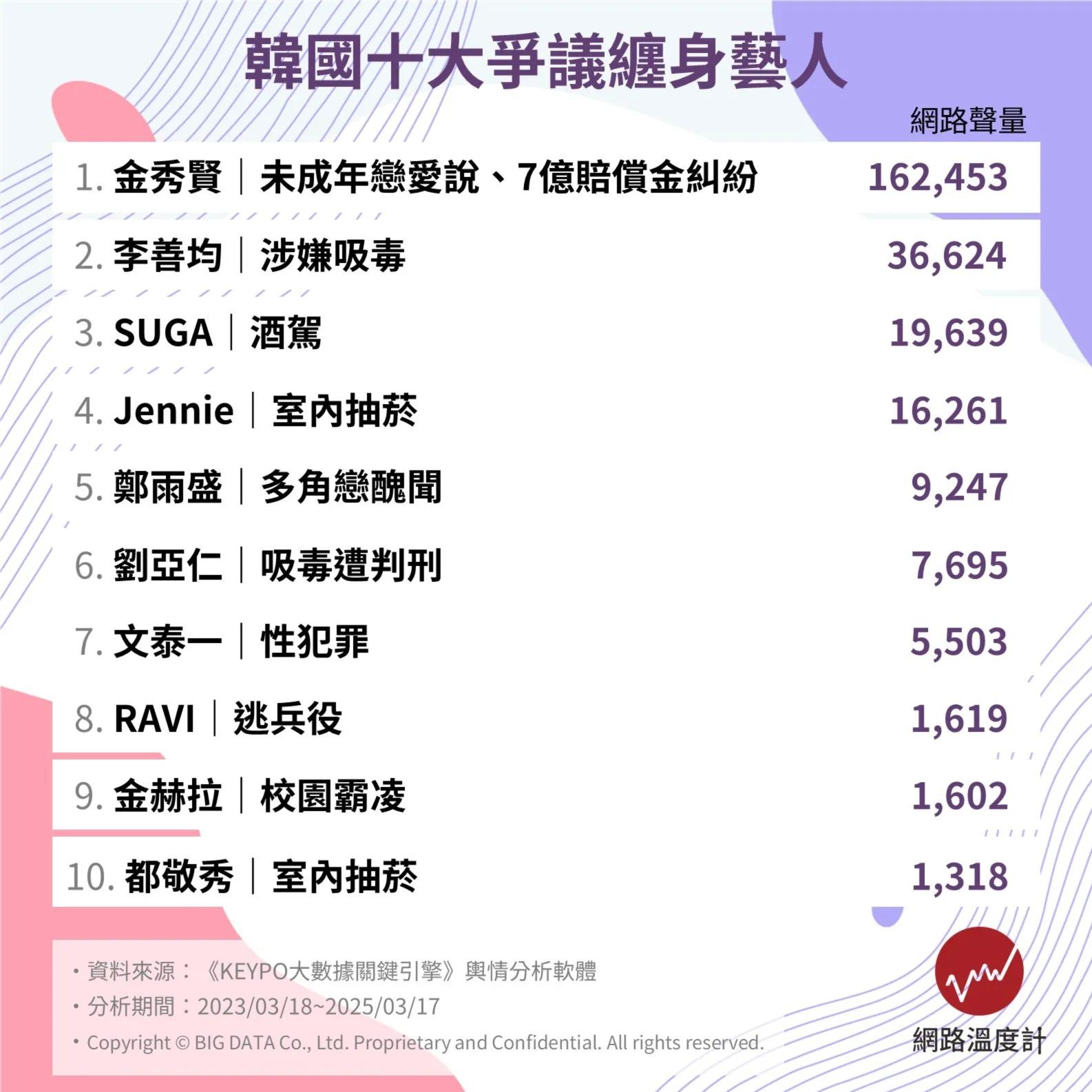 韓國十大爭議纏身藝人。(圖/網路溫度計)