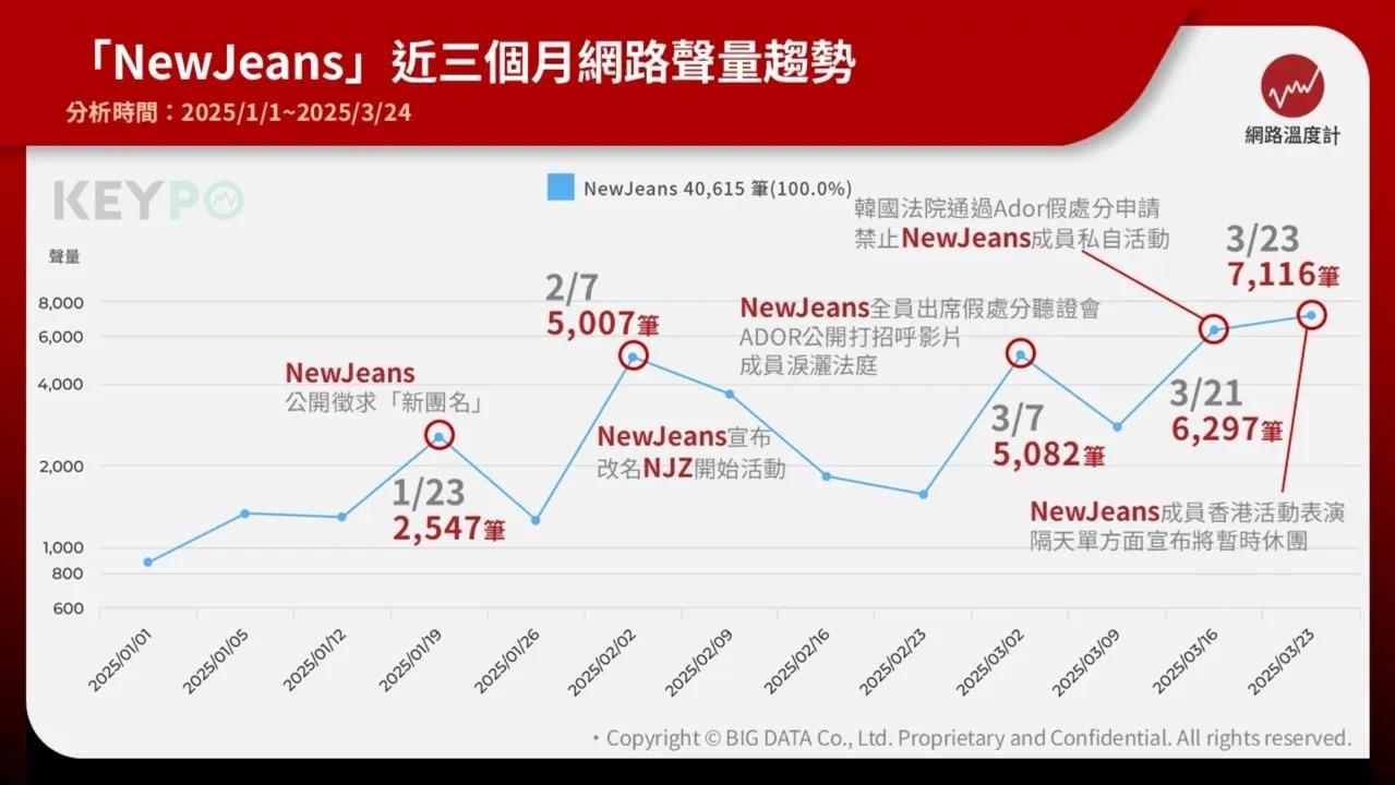 NewJeans近三個月網路聲量趨勢。(圖/網路溫度計)