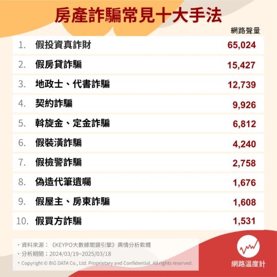 房產詐騙常見十大手法。（圖／網路溫度計）