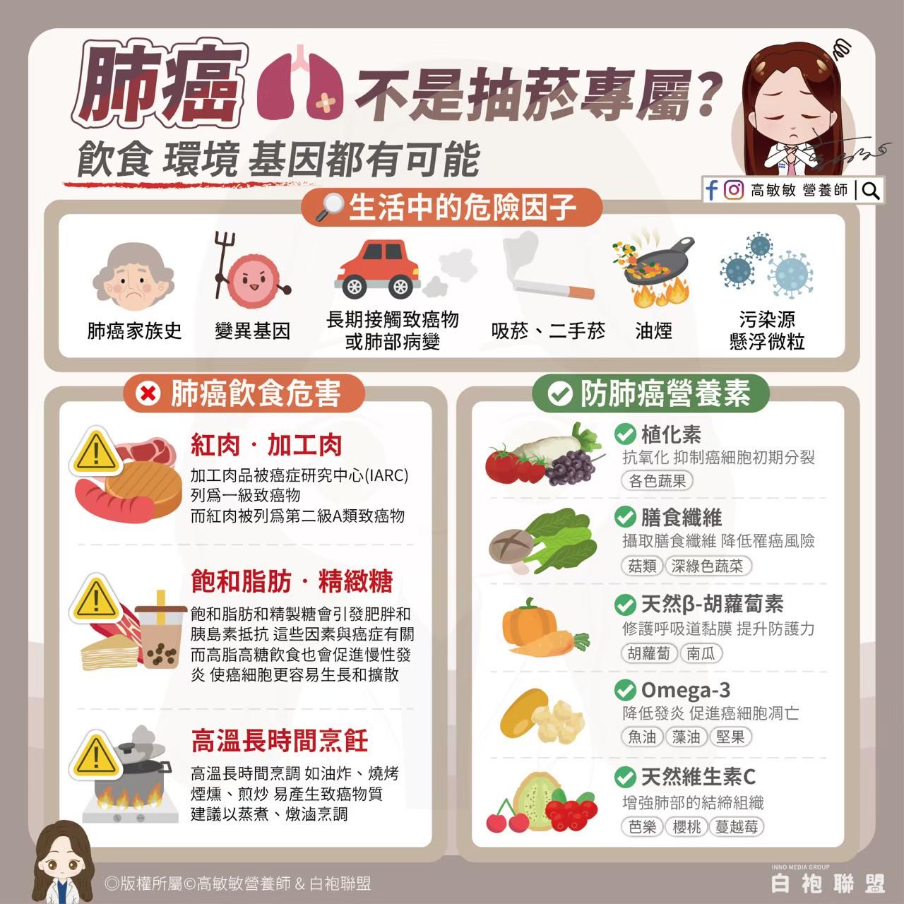 肺癌不是抽菸專屬,營養師曝生活中的危險因子。(圖/翻攝自高敏敏臉書)