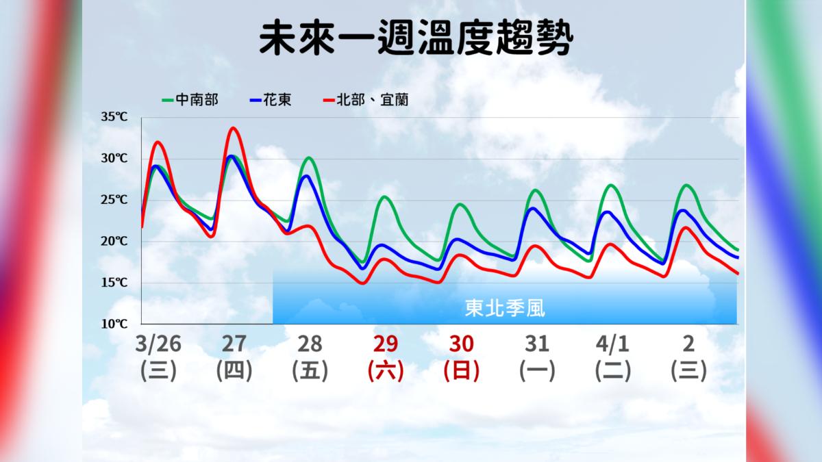 天氣/下班注意!西南風偏強「8縣市強風特報」 週末雨彈襲北台灣