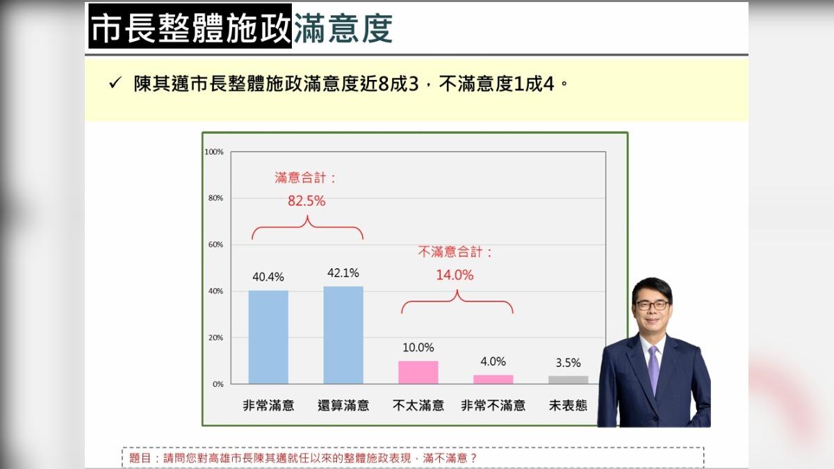 有82.5%的高雄市民滿意陳其邁上任以來的整體施政表現。（圖／TVBS資料畫面）