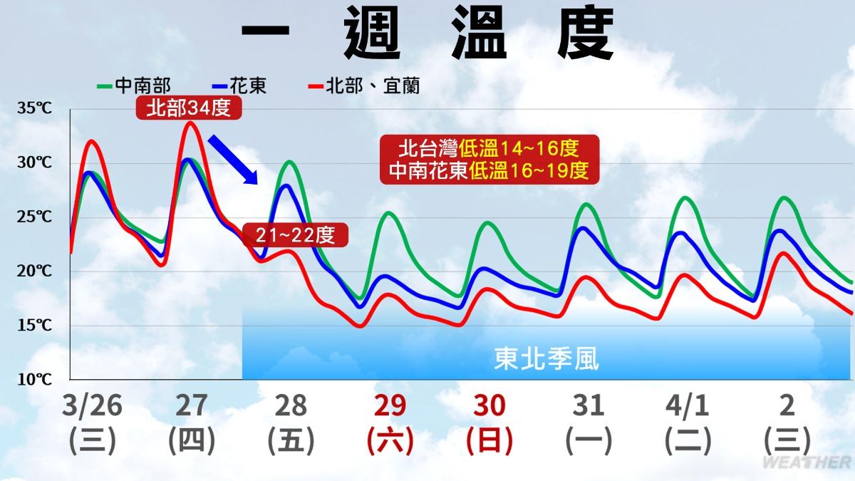 一週溫度變化曝光,週五變天全台降溫。(圖/中央氣象署)