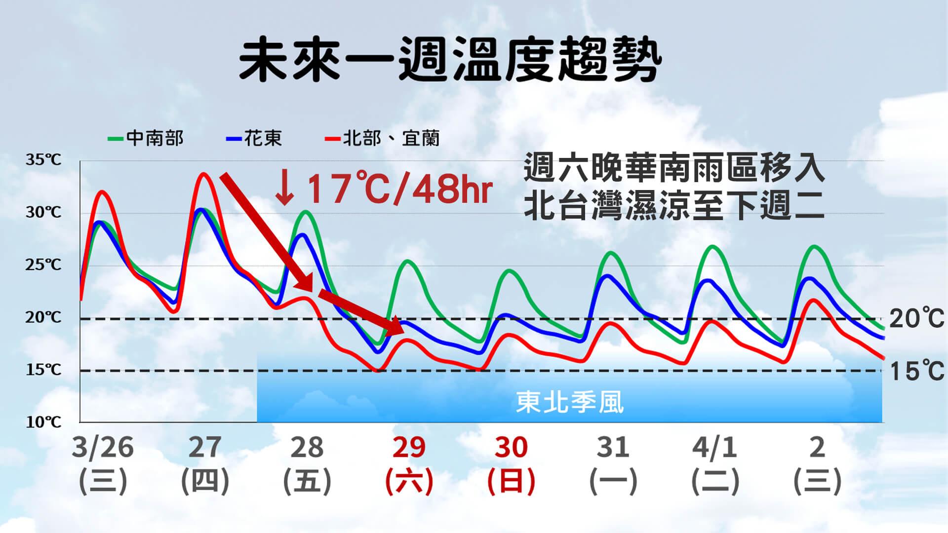 一週溫度趨勢。(圖/TVBS)