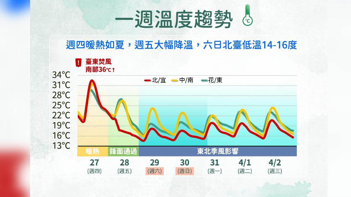 溫度趨勢。（圖／氣象署提供）