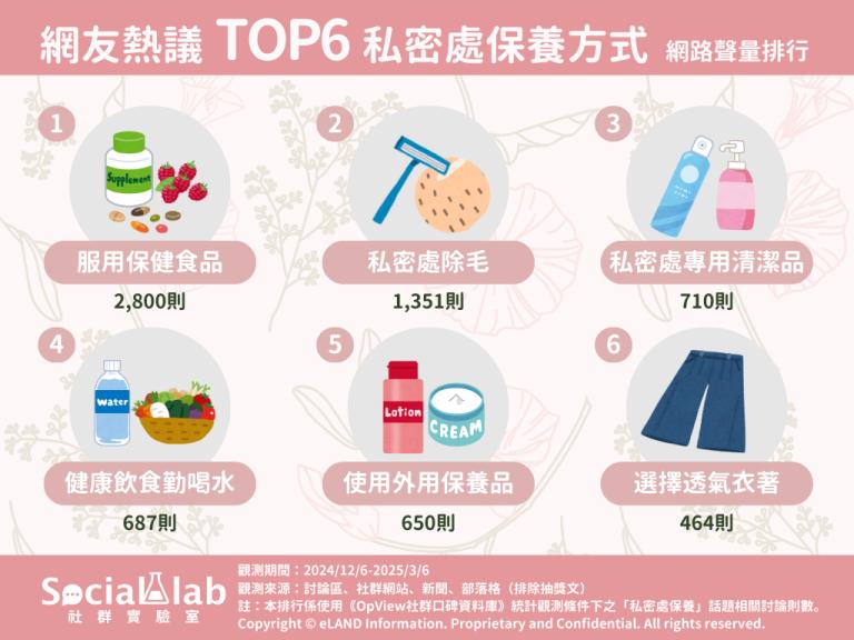  網友熱議TOP6私密處保養方式。（圖／社群實驗室）
