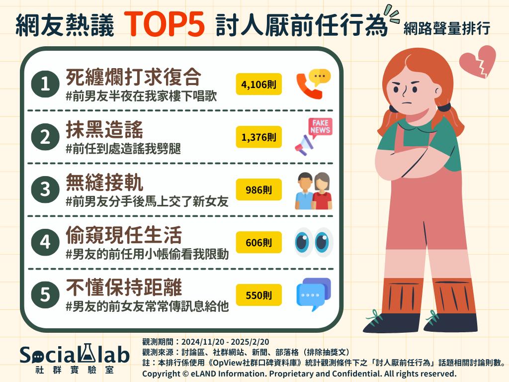 網友熱議 TOP5討人厭前任行為 網路聲量排行。(圖/Social Lab社群實驗室)
