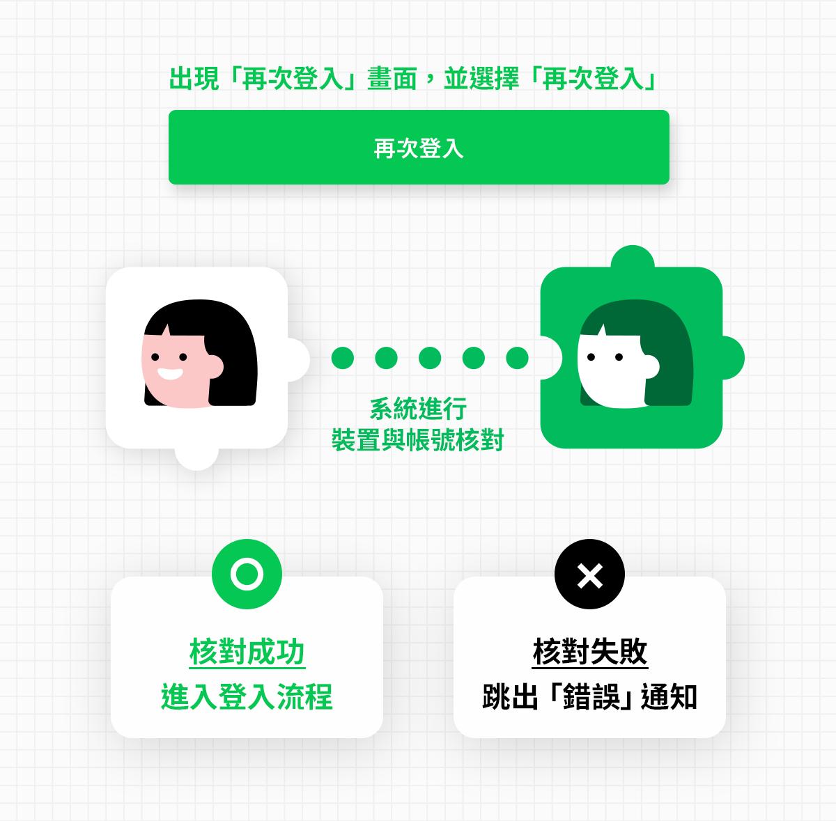 點選「再次登入」功能後系統會進行裝置與帳號核對,如核對成功將會進入登入流程。(圖/LINE提供)