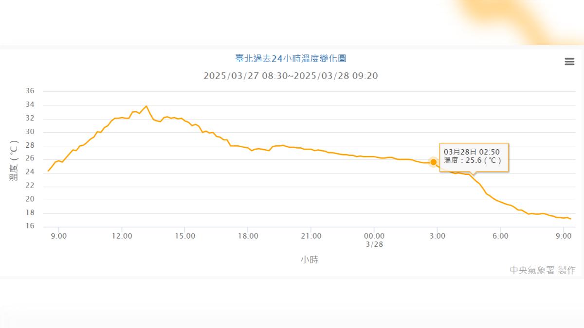 天氣/台北昨高溫33.9度「今天降溫有限」 鄭明典:昨天太熱了