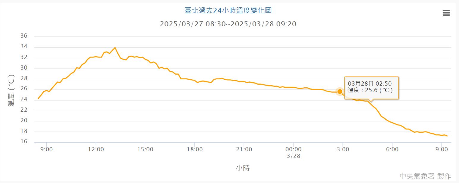 臺北過去24小時溫度變化圖。 （圖／氣象署）