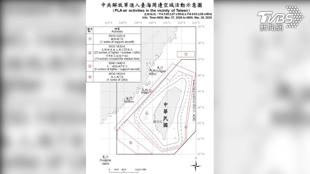 挑釁意味濃!共軍無人機「圍繞台灣」飛 共機30架出海20架越線