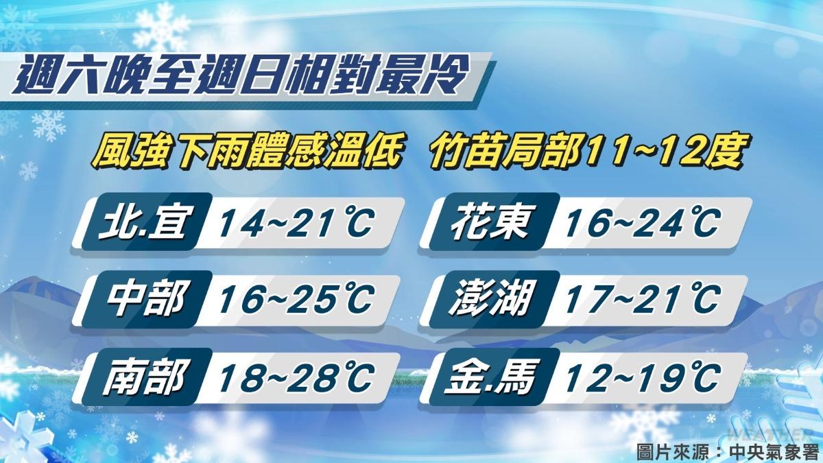 天氣／驟降15度↓！今入夜「越晚越冷」　北台灣炸雨濕冷到下週