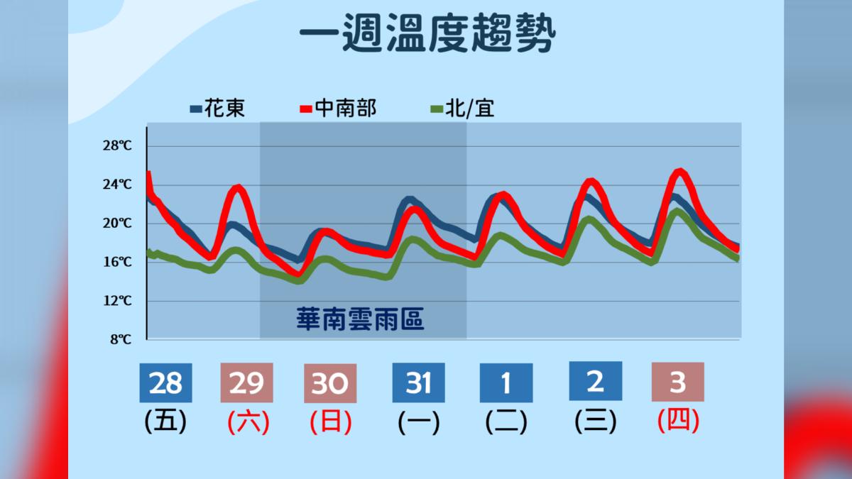 一周溫度趨勢。（圖／氣象署）