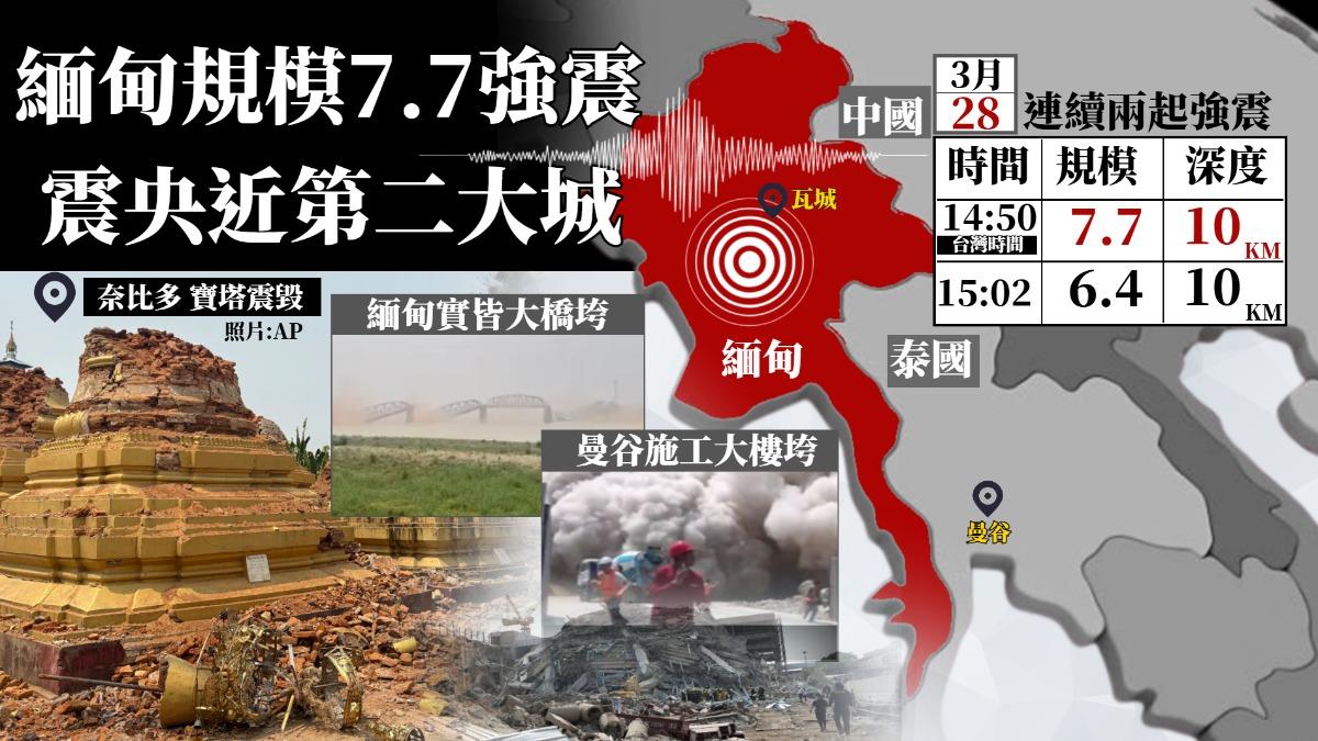 緬甸爆強震 專家點「關鍵斷層帶」沉寂200年:地震不意外