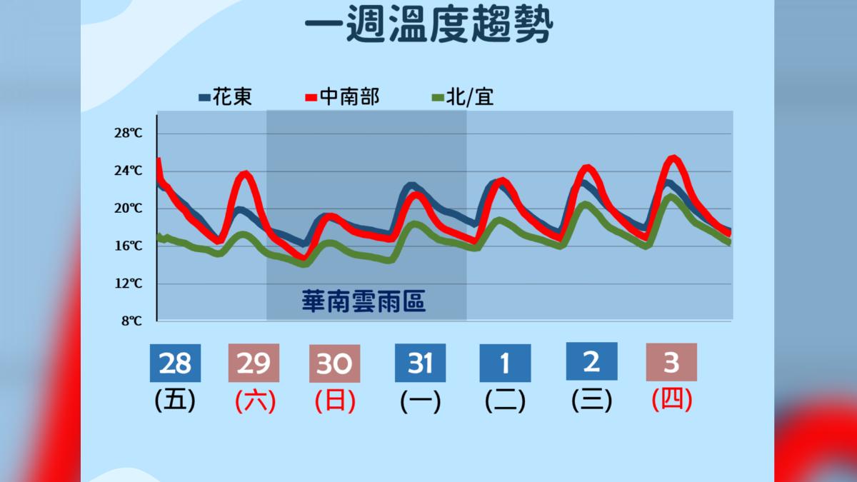 一周溫度趨勢。（圖／氣象署）