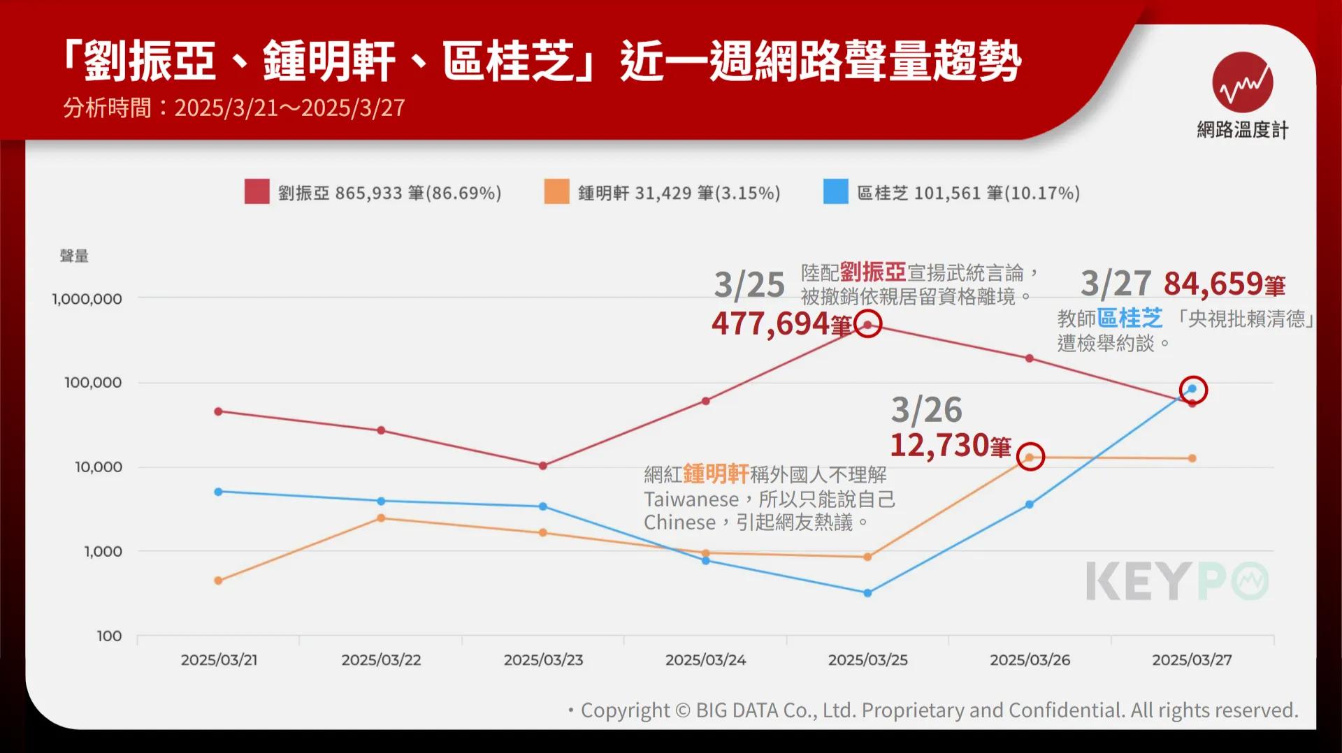「陸配亞亞、區桂芝、鍾明軒」近一週網路聲量。(圖/網路溫度計)