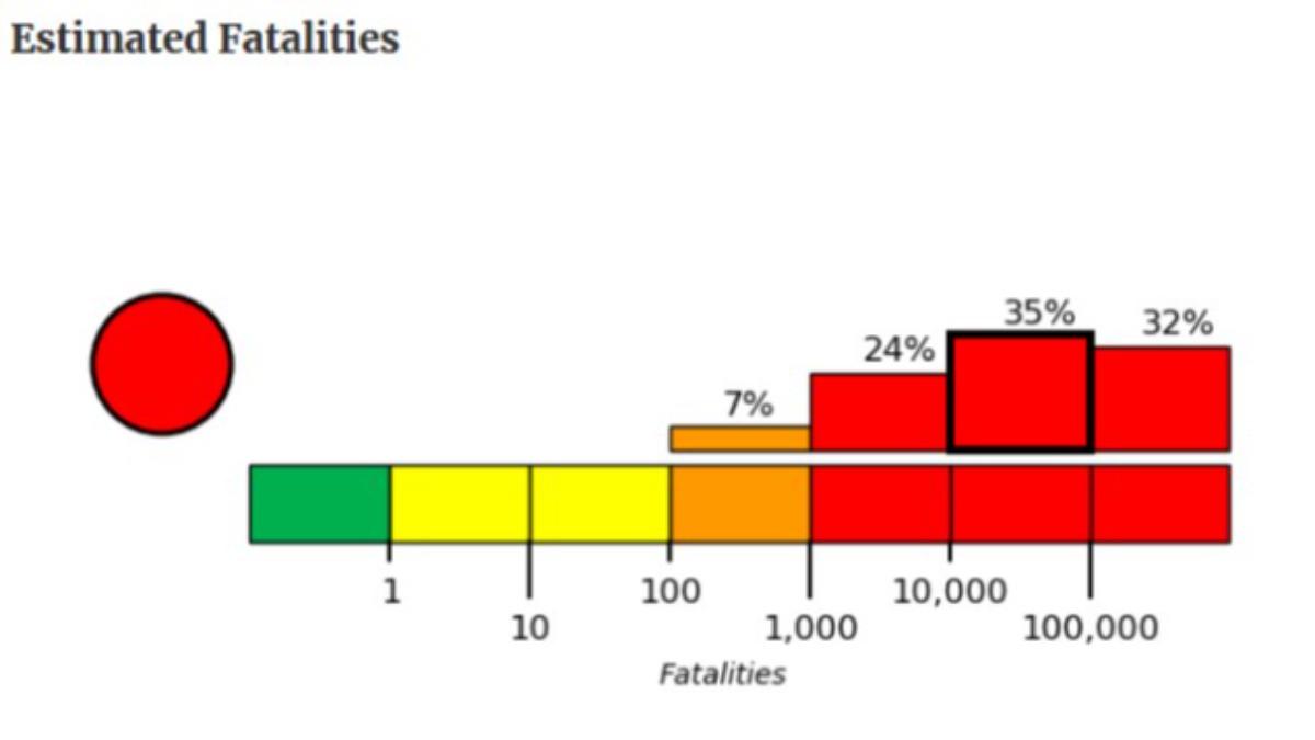 USGS最新的評估中,地震造成至少10萬人死亡的機率則達到32%。(圖/翻攝自USGS)
