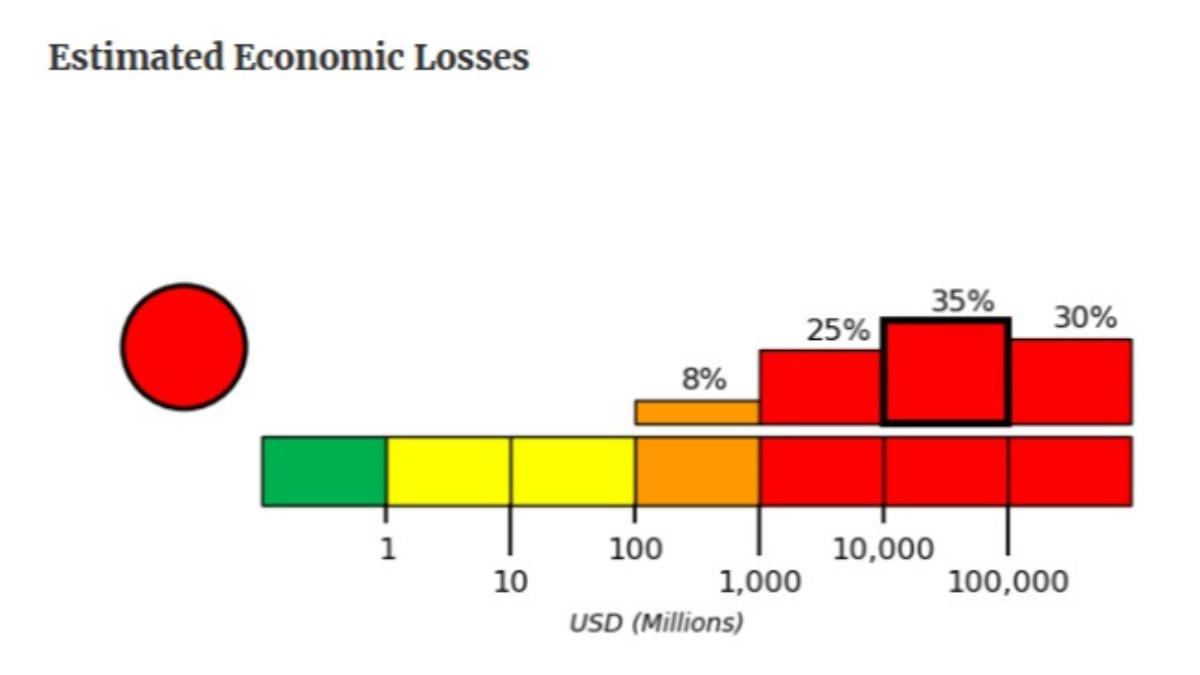 USGS預估緬甸在這場地震中的經濟損失有25%的機率落在10億至100億美元之間。(圖/翻攝自USGS)