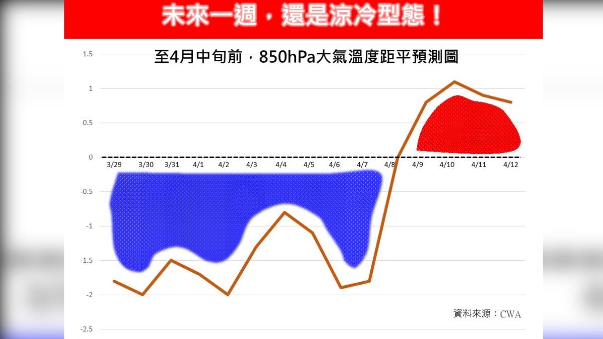 林德恩在臉書表示，未來一周台灣天氣仍偏涼冷。（圖／翻攝臉書＠林老師氣象站）