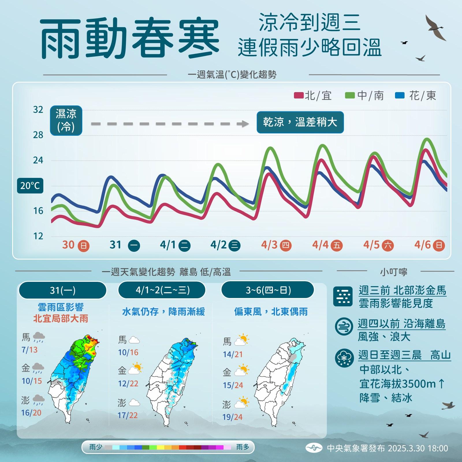 清明連假天氣穩定,各地氣溫將逐日回升。(圖/氣象署)
