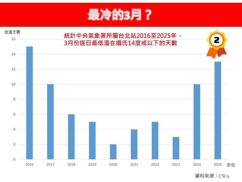根據氣象署統計,今年3月並不是歷年來最冷的3月。(圖/翻攝自林老師氣象站臉書)