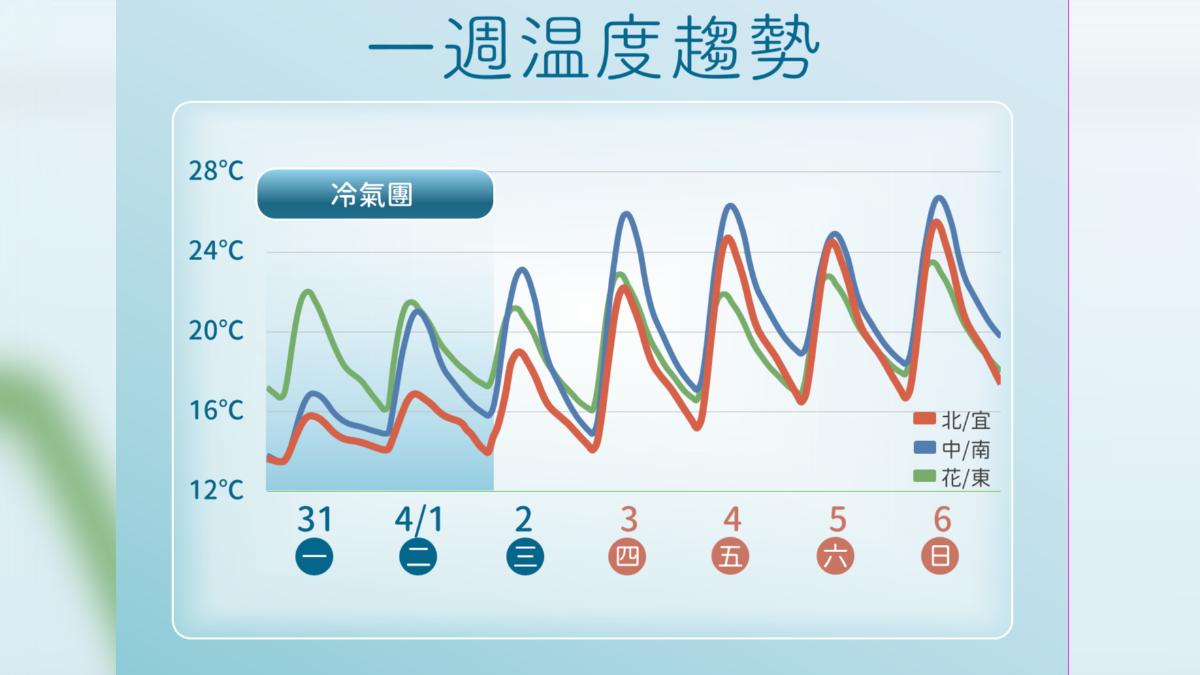 一周溫度趨勢。（圖／氣象署）