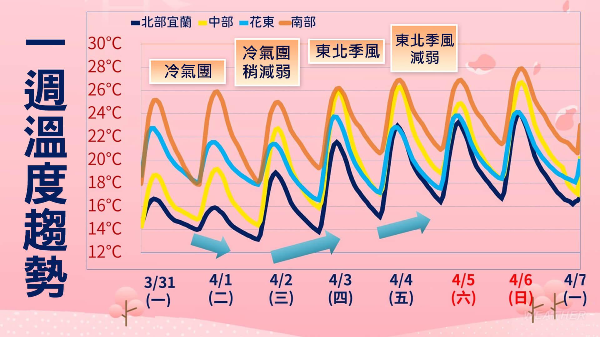 一週溫度趨勢。(圖/TVBS)