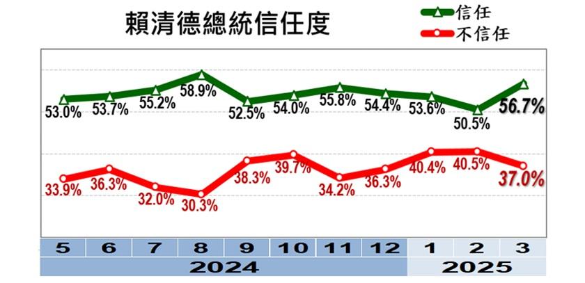 賴清德總統信任度達到就任以來次高。(圖/美麗島電子報提供)