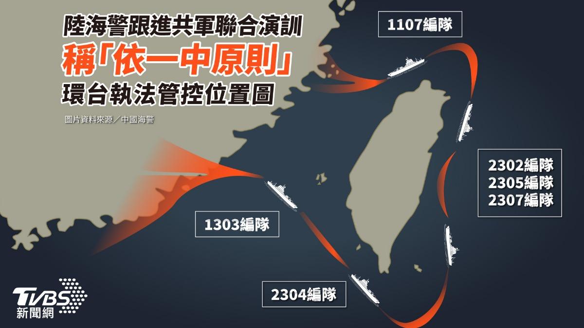 共軍今演訓　陸海警也跟進稱「依一中原則」環台執法管控