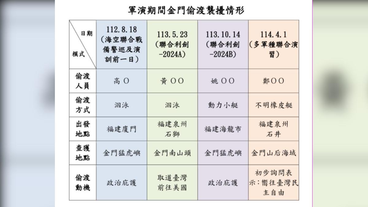 管碧玲曝軍演期間偷渡侵擾情形。（圖／翻攝自管碧玲臉書）