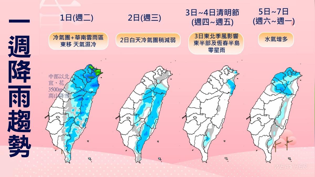 天氣/濕冷退散!1地區高溫衝上30度 雨神這天再殺來